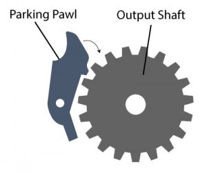 当停车或停车时，停车爪如何与输出轴啮合的图像